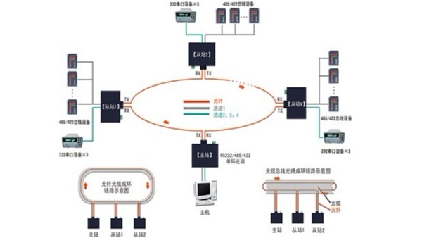 串口光纤调制解调器－四通道双环自愈组网应用及故障判断示意图