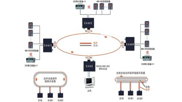 串口光纤调制解调器－单通道双环自愈组网应用及故障判断示意图